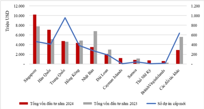 Hàn Quốc đầu tư vào Việt Nam, dự báo đạt mức cao nhất lịch sử vào năm 2025